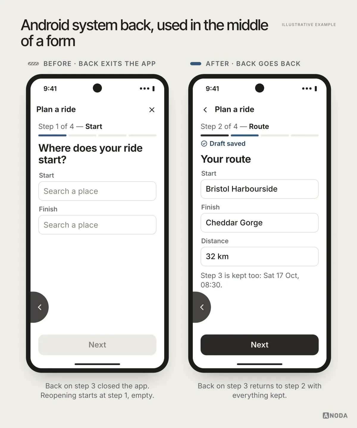Before and after, illustrative example: two Android-style phones with a back-gesture arrow at the left edge; on the left, after system back on step 3 of a “Plan a ride” form, the app has reopened at step 1 of 4, “Where does your ride start?”, with empty fields; on the right, back has returned to step 2 of 4, “Your route”, with Bristol Harbourside, Cheddar Gorge and 32 km kept, a “Draft saved” note and the step 3 date, Sat 17 Oct, 08:30, kept too.