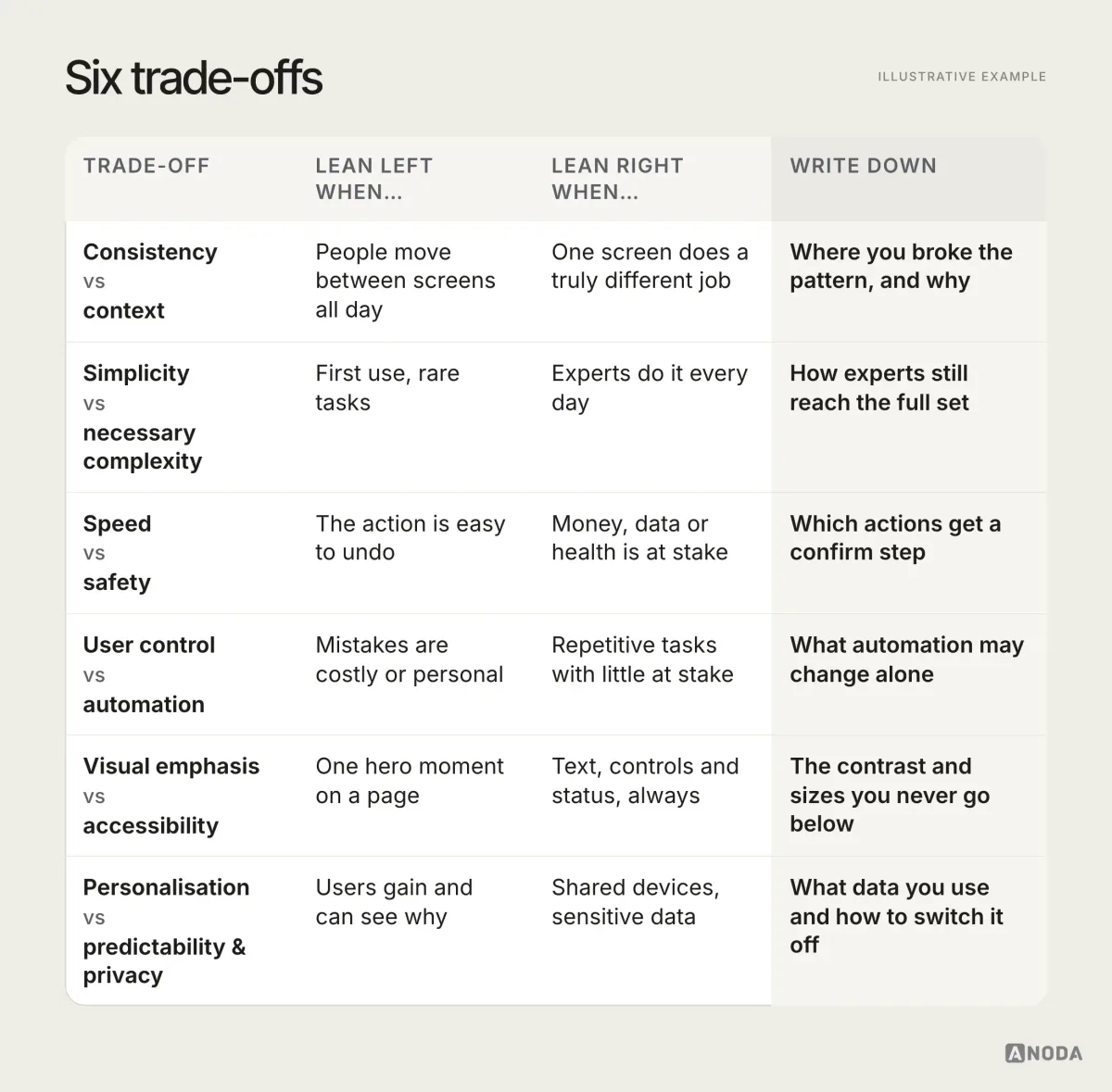Diagram, illustrative example: a table of six trade-offs — consistency versus context, simplicity versus necessary complexity, speed versus safety, user control versus automation, visual emphasis versus accessibility, personalisation versus predictability and privacy — with columns for when to lean each way and what to write down.