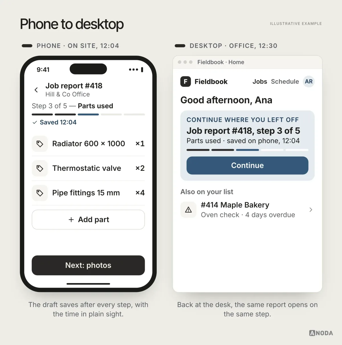 Illustrative example: a phone showing a job report draft “Saved 12:04, step 3 of 5”, and a desktop panel reading “Continue where you left off — Job report #418, step 3 of 5”.