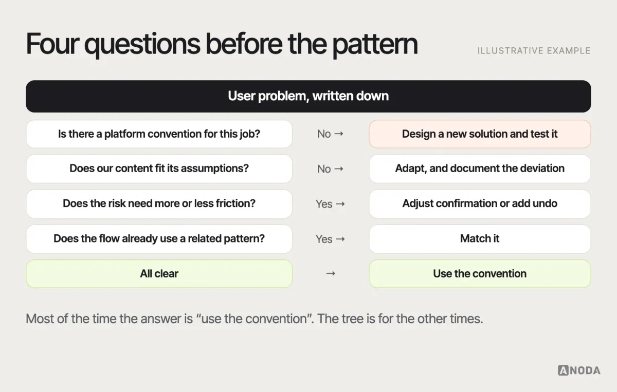 Pattern selection decision tree, illustrative example: a flow starting from the user problem — does a platform convention exist? does the content volume fit it? is the action high-risk or irreversible? does the flow already use a related pattern? — ending in “use the convention”, “adapt with documented deviation” or “design and test a new solution”.