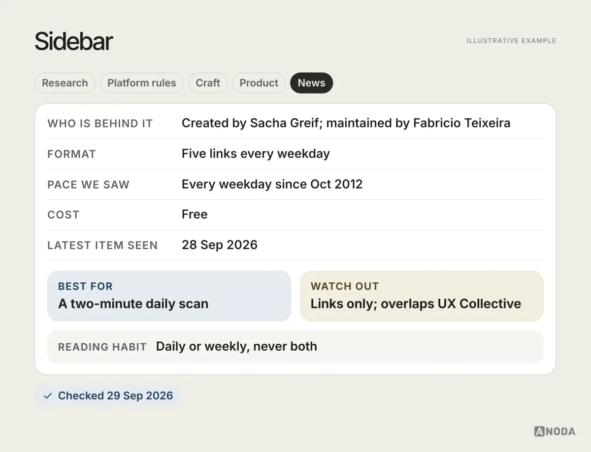 Reading card for Sidebar, illustrative example: five design links every weekday since October 2012; maintained by Fabricio Teixeira; free; latest links seen 28 Sep 2026; best for a two-minute scan.