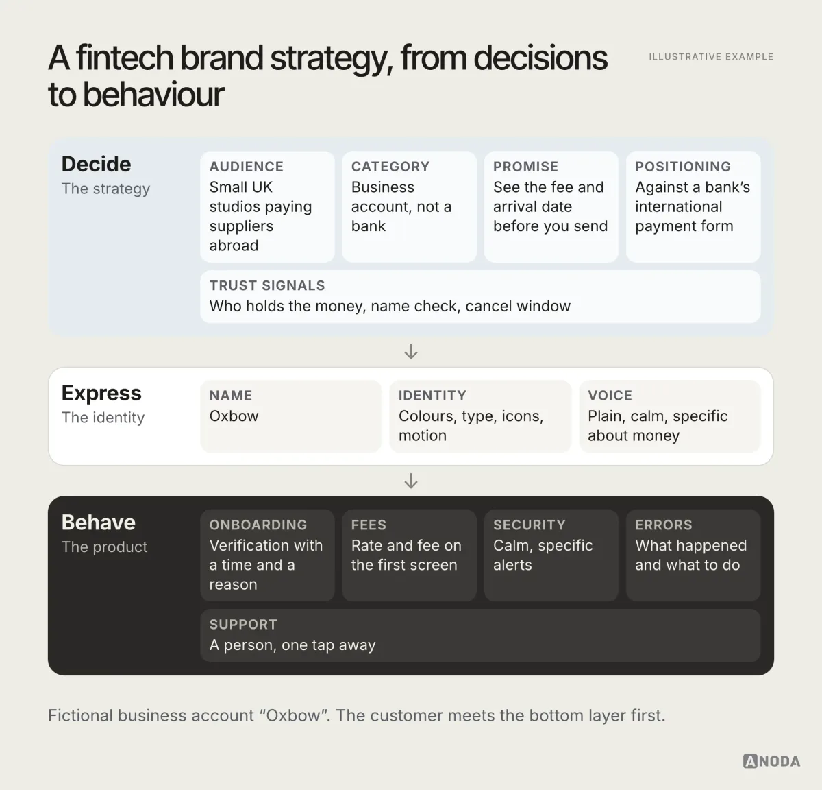 Illustrative example: a three-layer diagram for a fictional business account called Oxbow. The “Decide” layer lists audience (small UK studios paying suppliers abroad), category (business account, not a bank), promise (see the fee and arrival date before you send), positioning (against a bank’s international payment form) and trust signals (who holds the money, name check, cancel window). The “Express” layer lists name, identity and voice. The “Behave” layer lists onboarding, fees, security, errors and support.