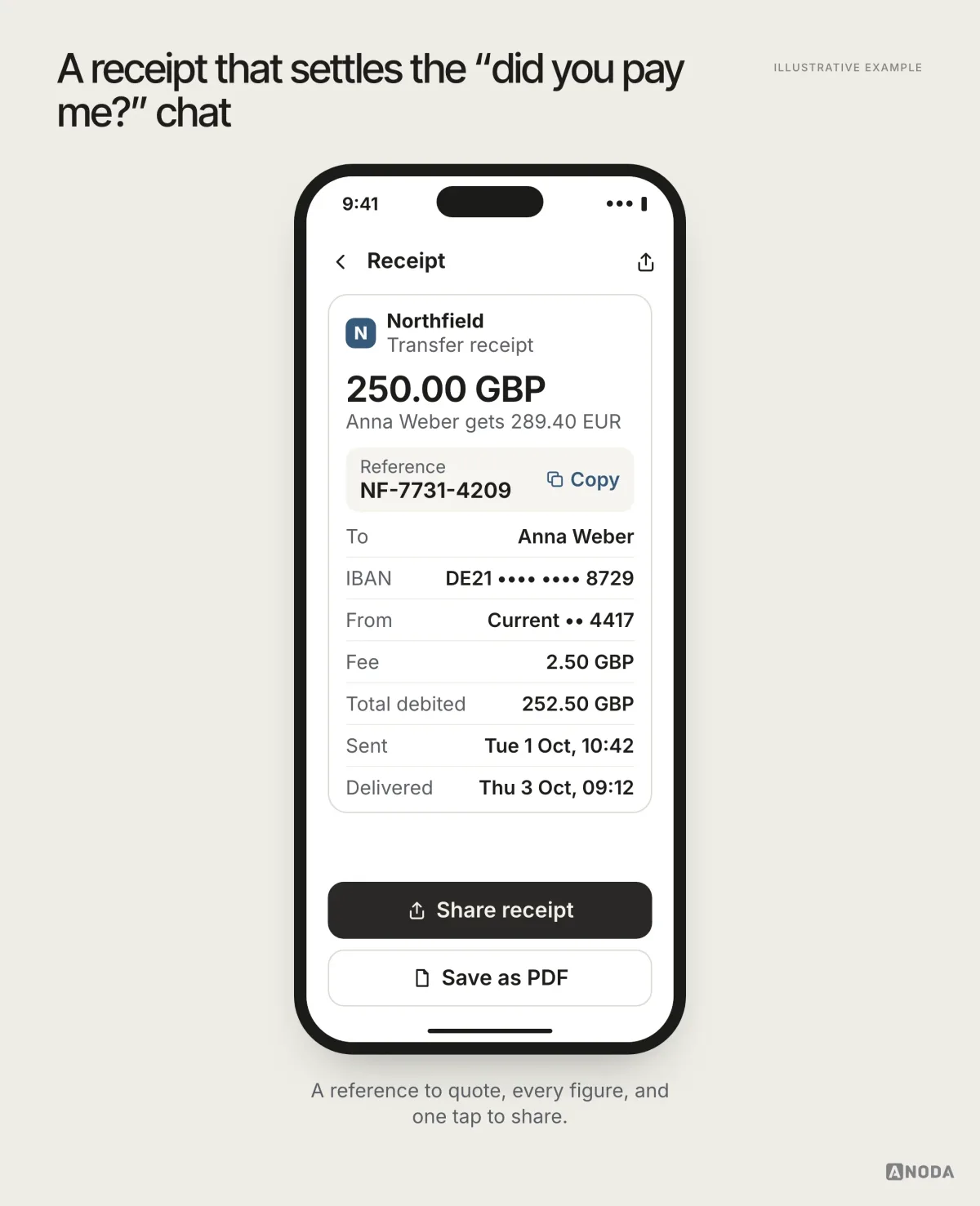 Illustrative example: a transfer receipt for 250.00 GBP to Anna Weber with the reference number, every fee and date, and “Share receipt” and “Save as PDF” buttons.