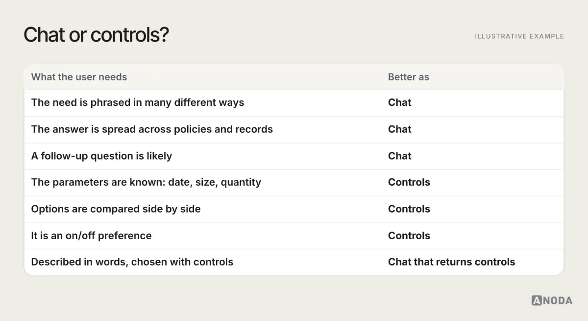Illustrative example: a table titled “Chat or controls?” matching needs to interfaces: needs phrased in many ways, answers spread across policies and records, and likely follow-ups go to chat; known parameters, side-by-side comparison and on/off preferences go to controls; describing in words and choosing with controls goes to chat that returns controls.