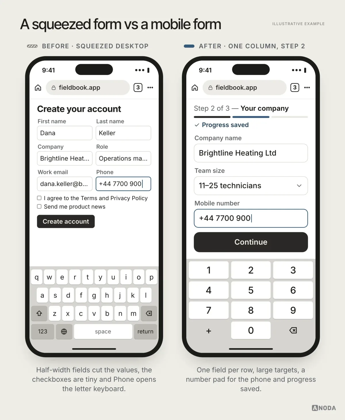 Before and after, illustrative example: a two-column desktop sign-up form squeezed into a phone with tiny checkboxes and a text keyboard open for the phone field, versus a single-column form with large targets, a numeric keypad for the phone number and “Progress saved” under “Step 2 of 3”.