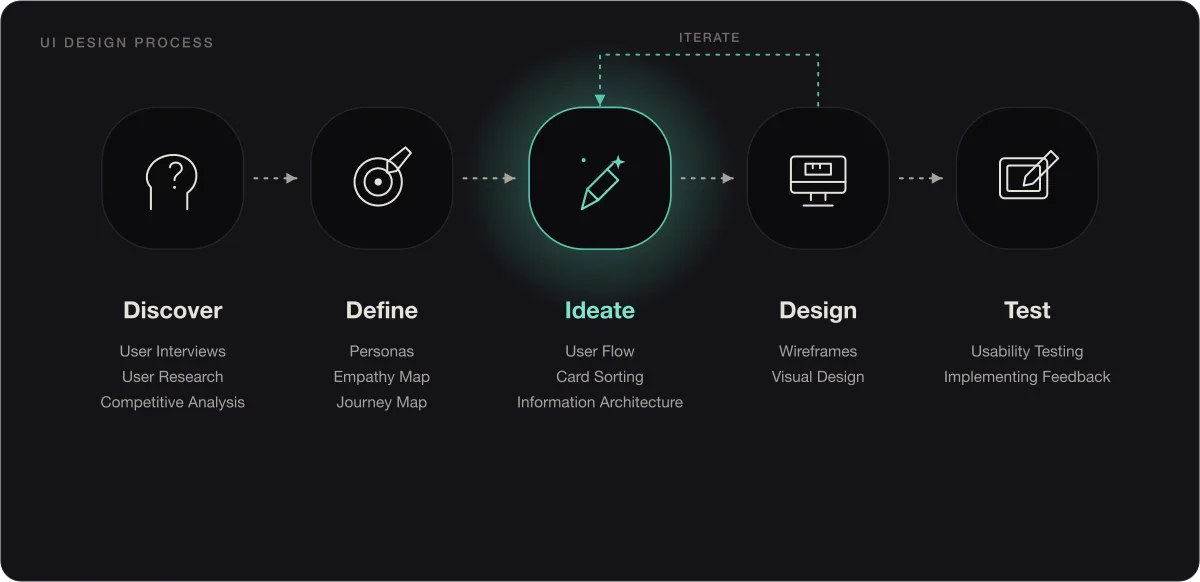 A visual representation of website creation, showcasing UI design principles and best practices for effective user interfaces.