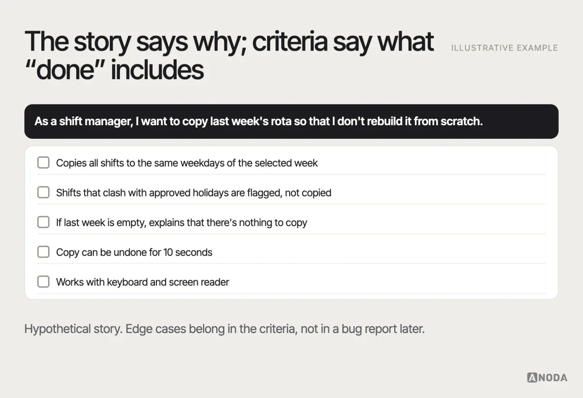 User story with acceptance criteria, illustrative example: the story “As a shift manager, I want to copy last week’s rota so that I don’t rebuild it from scratch”, followed by acceptance criteria covering the happy path, conflicts with holidays, an empty previous week and an undo option.
