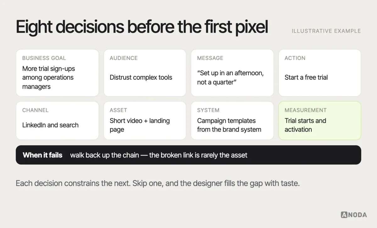 Marketing design decision chain, illustrative example: eight linked decisions — business goal, audience, message, action, channel, asset, system and measurement — each with an example: grow trial sign-ups among operations managers, who distrust complex tools; “set up in an afternoon, not a quarter”; start a free trial; LinkedIn and search; a short video and a landing page; the brand’s campaign templates; trial starts and activation from the campaign.