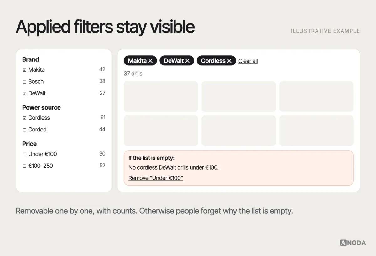 Faceted filter pattern, illustrative example: a product list with filter groups, applied filters shown as removable chips above the results, a “clear all” link, counts next to options and an empty-result state that suggests removing the last filter.