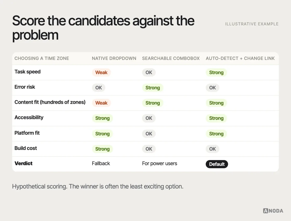 Comparing nearby patterns, illustrative example: a scoring matrix for choosing a time zone — native dropdown, searchable combobox and auto-detected default with a change link — scored against task speed, error risk, content fit, accessibility, platform fit and build cost.