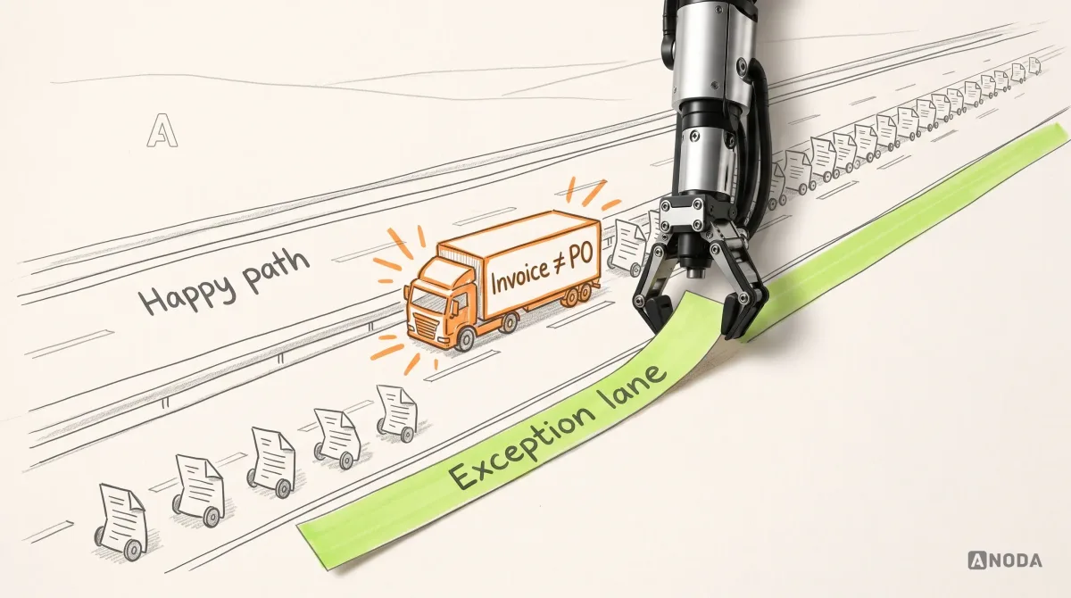 Mixed-media illustration: a drawn motorway on paper with its lanes labelled “Happy path” and a queue of drawn paper forms stuck behind an orange broken-down truck marked “Invoice ≠ PO”; a real steel robotic arm hanging from the top edge lays a lime strip of road beside the lanes, labelled “Exception lane”.