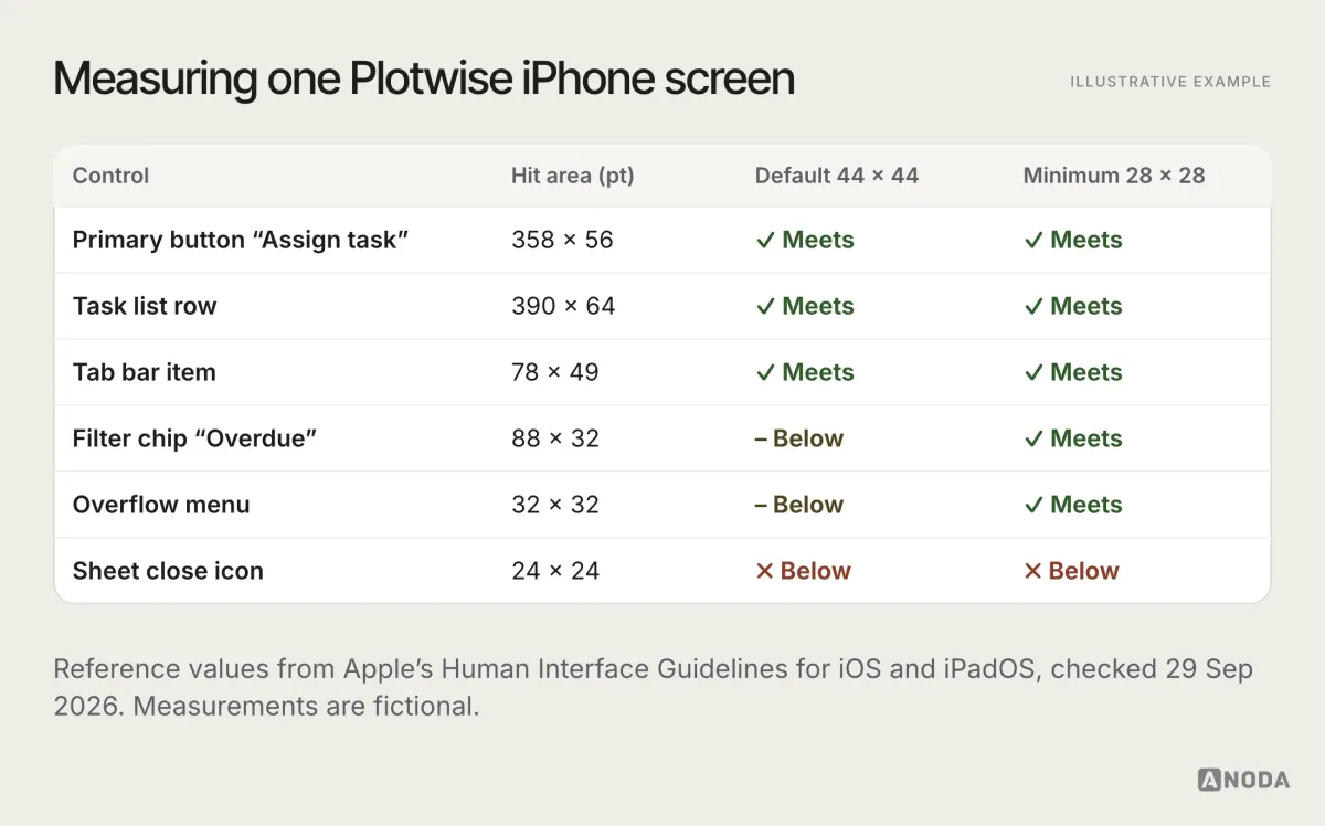 Illustrative example: a measurement table for six controls on a fictional Plotwise iPhone screen, comparing each control’s hit area with Apple’s listed 44 by 44 point default and 28 by 28 point minimum. The primary button, list row and tab bar item meet the default; the filter chip and overflow menu sit between minimum and default; the sheet’s close icon at 24 by 24 points is below the minimum.