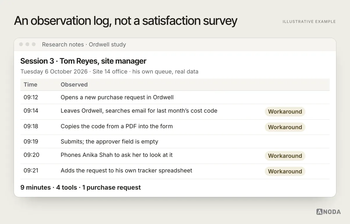 Illustrative example: an observation log from a research session with a site manager on Tuesday 6 October 2026, with timestamped entries showing him leave the procurement suite to search email for a cost code, phone an approver and update a personal tracker, each flagged as a workaround.