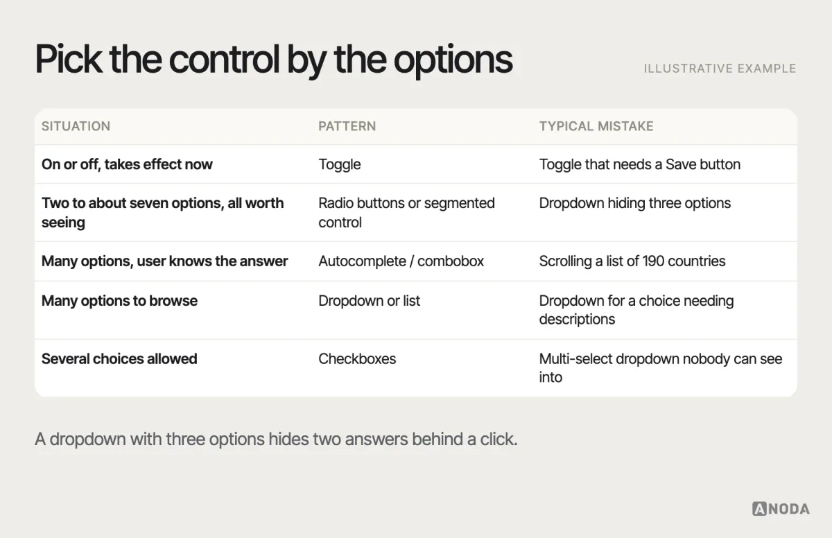 Choosing a selection control, illustrative example: a chooser matrix — two options: toggle or radio; up to about seven: radio buttons or segmented control; many options with a known answer: autocomplete; many options to browse: dropdown or list; multiple choices: checkboxes — with the typical mistake for each.