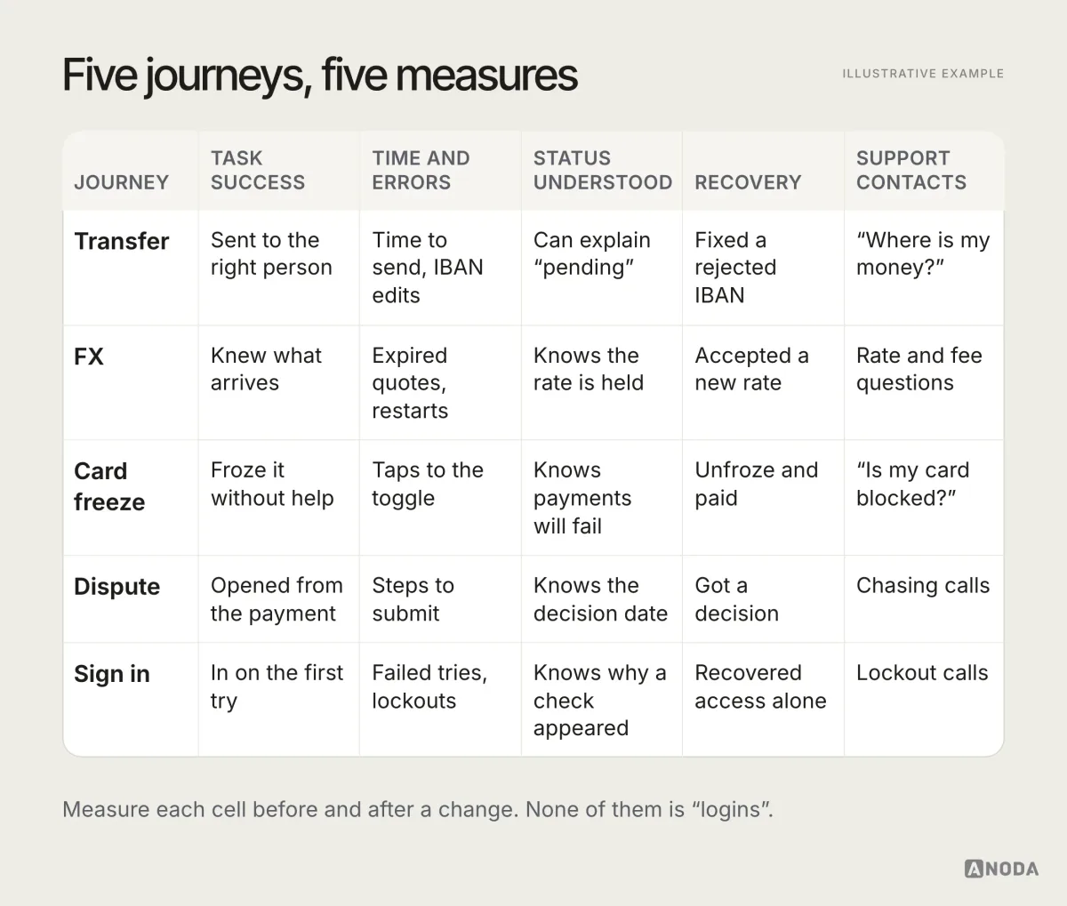 Illustrative example: a table crossing five journeys — transfer, FX, card freeze, dispute and sign in — with five measures: task success, time and errors, status understood, recovery and support contacts.