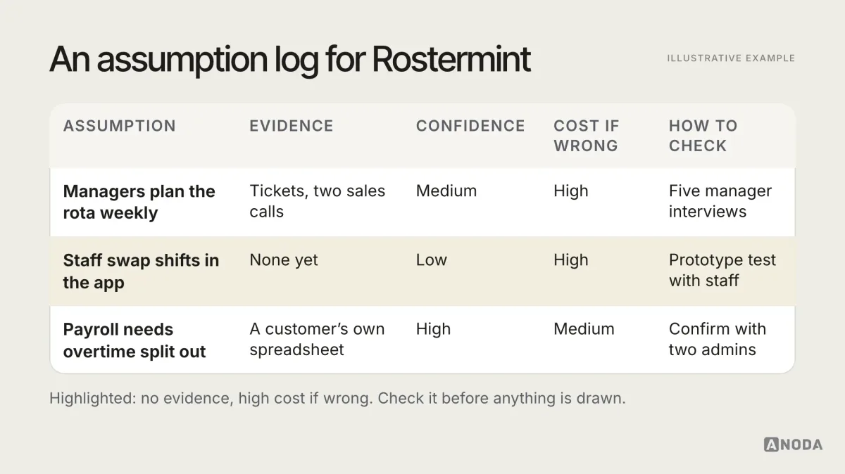 An assumption log table for the fictional product Rostermint with columns for assumption, evidence, confidence, cost if wrong and how to check: managers plan weekly (tickets and two calls, medium, high cost, five interviews); staff swap shifts in the app (no evidence, low, high cost, prototype test); payroll needs overtime split out (customer spreadsheet, high, medium cost, confirm with two admins).