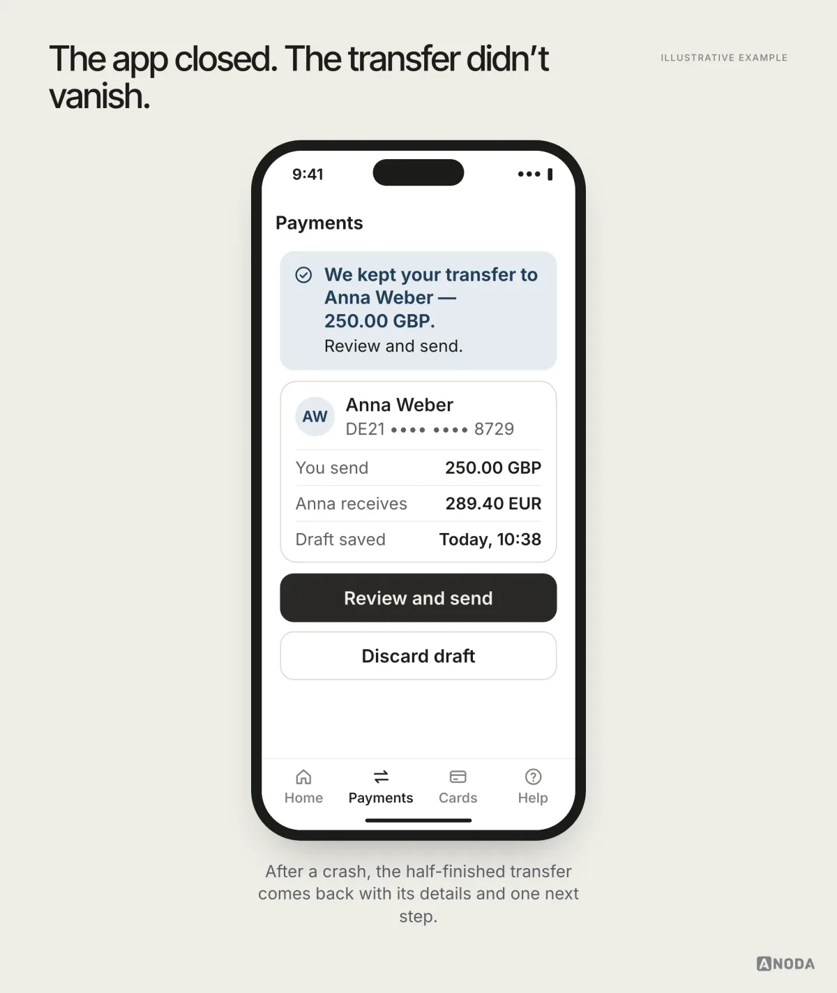 Illustrative example: a Payments screen with the banner “We kept your transfer to Anna Weber — 250.00 GBP. Review and send.”, a card showing Anna receives 289.40 EUR and the draft time, and “Review and send” and “Discard draft” buttons.
