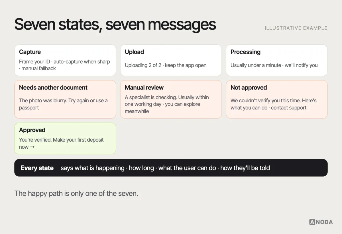 Verification states, illustrative example: a state diagram of identity verification — capture, upload, processing, approved, needs another document, manual review, rejected — with the message and next step the user sees in each state, the expected waiting time for processing and review, and the notification that brings them back.