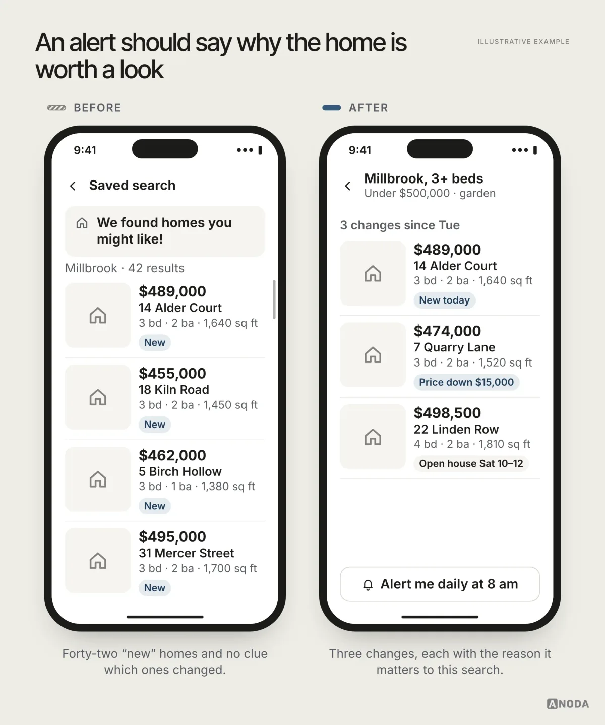 Illustrative example: two phone screens. Before: a saved search screen with a banner “We found homes you might like!”, “Millbrook · 42 results” and four listings, each with only a “New” badge. After: a saved search titled “Millbrook, 3+ beds” with “Under $500,000 · garden”, a section “3 changes since Tue” listing 14 Alder Court at $489,000 marked “New today”, 7 Quarry Lane at $474,000 marked “Price down $15,000”, and 22 Linden Row at $498,500 marked “Open house Sat 10–12”, plus a button “Alert me daily at 8 am”.