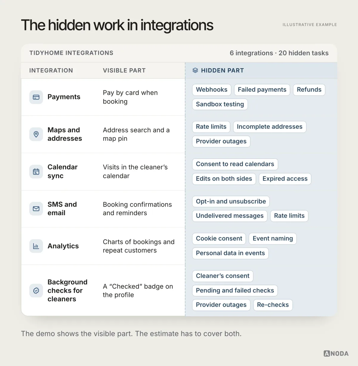 Six Tidyhome integrations, from payments and maps to background checks for cleaners, each with its visible part and the hidden work behind it, such as webhooks, failed payments, refunds, rate limits, consent and provider outages.