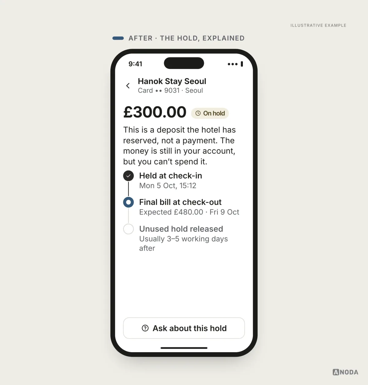 Illustrative example: a transaction screen for Hanok Stay Seoul showing £300.00 with an “On hold” chip, a sentence that this is a deposit the hotel has reserved and cannot be spent, and a timeline: held at check-in Mon 5 Oct, final bill at check-out expected £480.00 on Fri 9 Oct, unused hold released usually 3–5 working days after, with an “Ask about this hold” button.