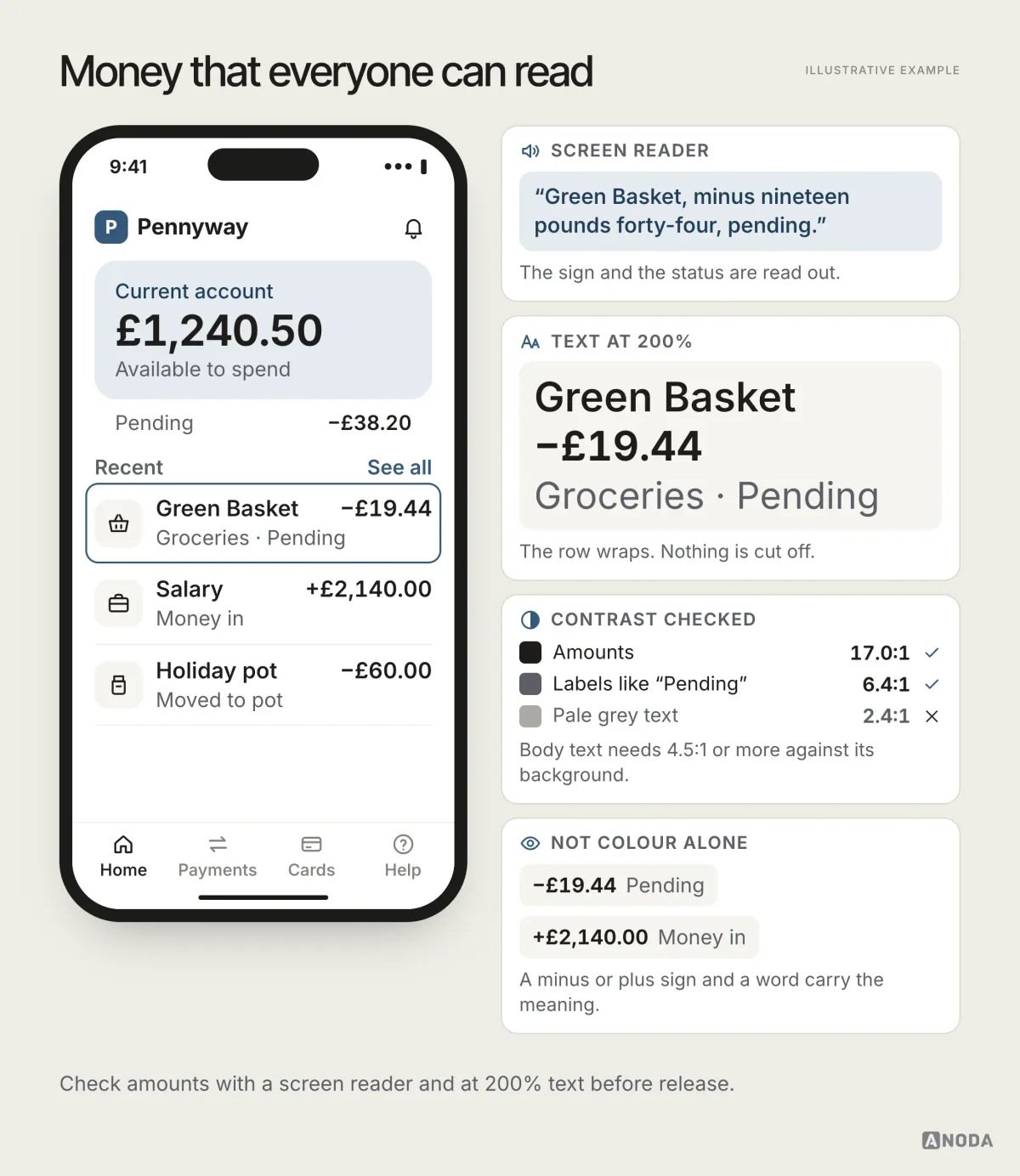 A Pennyway home screen with Available £1,240.50 and Pending −£38.20, and four notes: a screen reader saying ‘Green Basket, minus nineteen pounds forty-four, pending’, the same row wrapping at 200% text, contrast ratios of 17.0:1 and 6.4:1 passing and 2.4:1 failing, and amounts shown with a sign and a word, not colour alone.