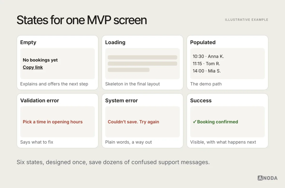 Illustrative grid titled “States for one MVP screen”: the same screen shown empty, loading, populated, with a validation error, with a system error and after success, each with a note on what the user sees and can do.