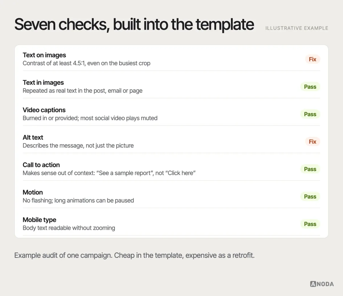 Accessibility checklist for marketing, illustrative example: a checklist of accessibility checks for campaign assets — contrast of text on images, text in images repeated as real text, video captions, meaningful alt text, clear call-to-action labels, no flashing motion and readable type sizes on mobile — with a pass or fix mark for each.