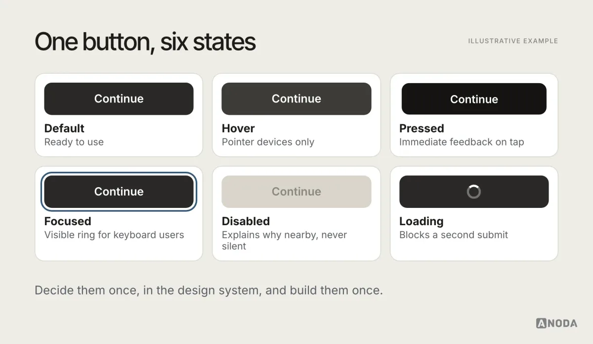 Illustrative specification titled “One button, six states”: default, hover, pressed, focused, disabled and loading states of a primary button, each with its visual treatment and a note on behaviour, such as the loading state preventing a second submit.