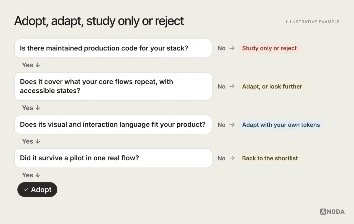 Illustrative example: a decision flow for choosing a design system foundation. Is there maintained production code for your stack? If no, study only or reject. If yes, does it cover the components your core flows repeat, with accessible states? If no, adapt or look further. If yes, does its visual and interaction language fit your product and brand? If yes, adopt; if no, adapt with your own tokens. A final gate asks whether it survived a pilot in one real flow.