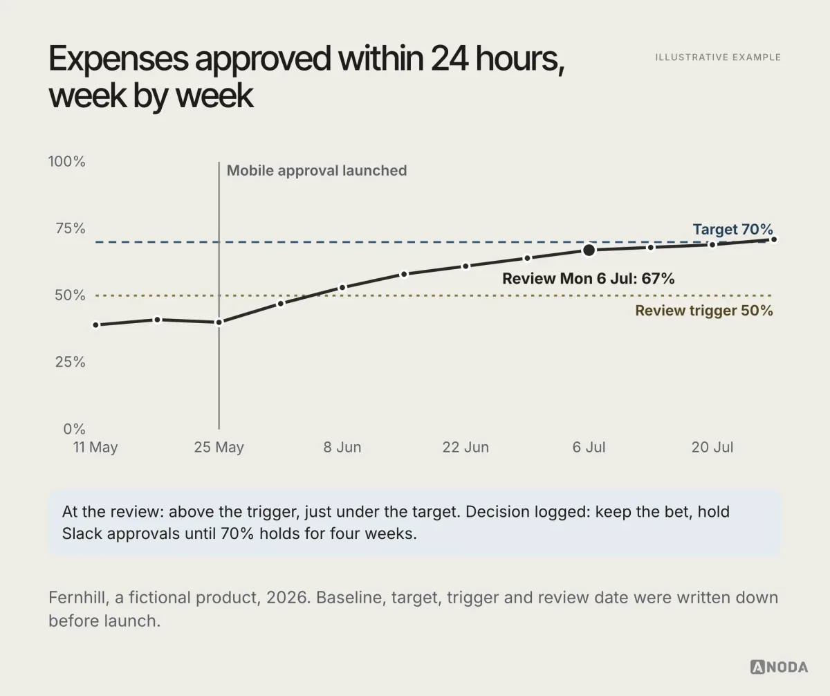 Illustrative example: a line chart of the share of Fernhill expenses approved within 24 hours, week by week from 11 May to 27 July 2026, rising from about 40% after mobile approval launched on 25 May, with a dashed target line at 70%, a dotted review trigger line at 50% and a marker for the review on Monday 6 July, where the value is 67%, plus a note that the team kept the bet and held Slack approvals until 70% holds for four weeks.