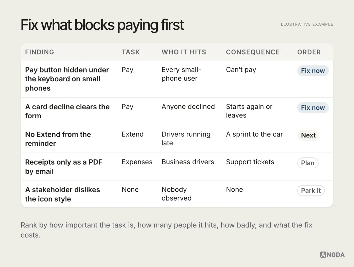 Illustrative example: a table of five usability findings ranked by task, users affected and consequence; the Pay button hidden under the keyboard and a card decline that clears the form are fix now, no Extend from the reminder is next, PDF-only receipts are planned, and a stakeholder’s dislike of the icon style is parked.