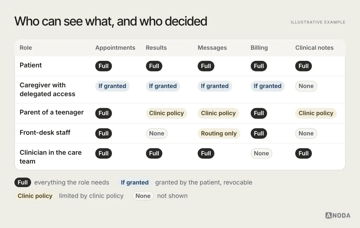Illustrative example: an access matrix for a fictional patient app showing which roles (patient, caregiver with delegated access, parent of a teenager, front-desk staff, clinician in the care team) can see appointments, results, messages, billing and clinical notes, marked Full, If granted by the patient, Clinic policy or None.