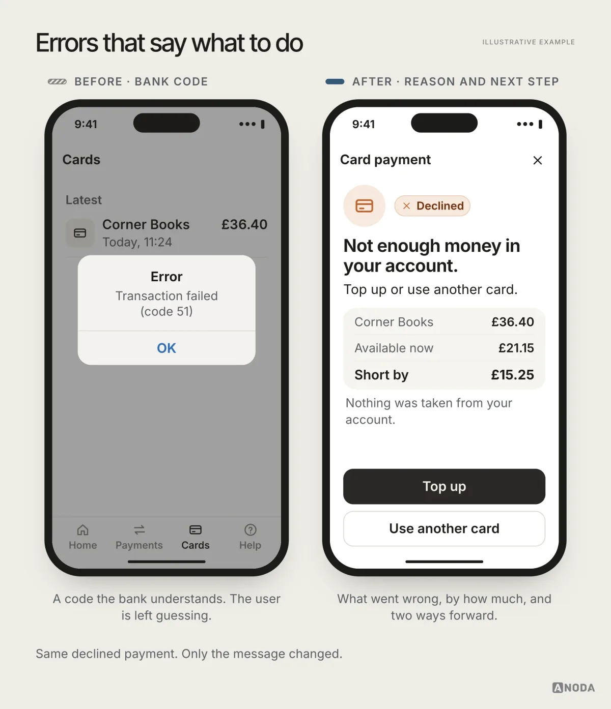 Before, a declined £36.40 card payment shows only ‘Transaction failed (code 51)’; after, it says ‘Not enough money in your account. Top up or use another card.’, shows £21.15 available and £15.25 short, and offers ‘Top up’ and ‘Use another card’.