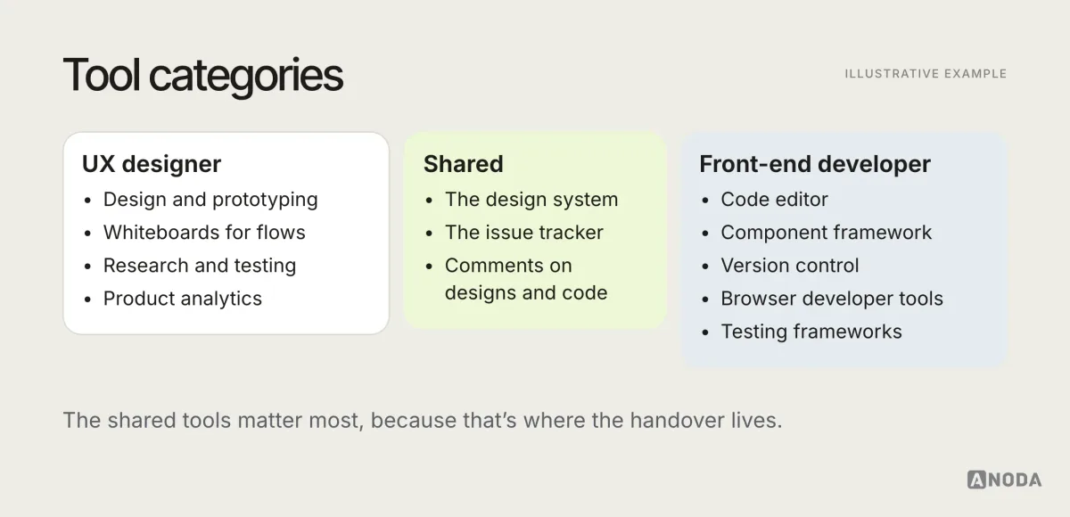Illustrative comparison titled “Tool categories”: UX designers use design and prototyping tools, whiteboards for flows, research and testing tools, and analytics; front-end developers use code editors, a component framework, version control, browser developer tools, component libraries and testing frameworks; both use the design system and a shared issue tracker.