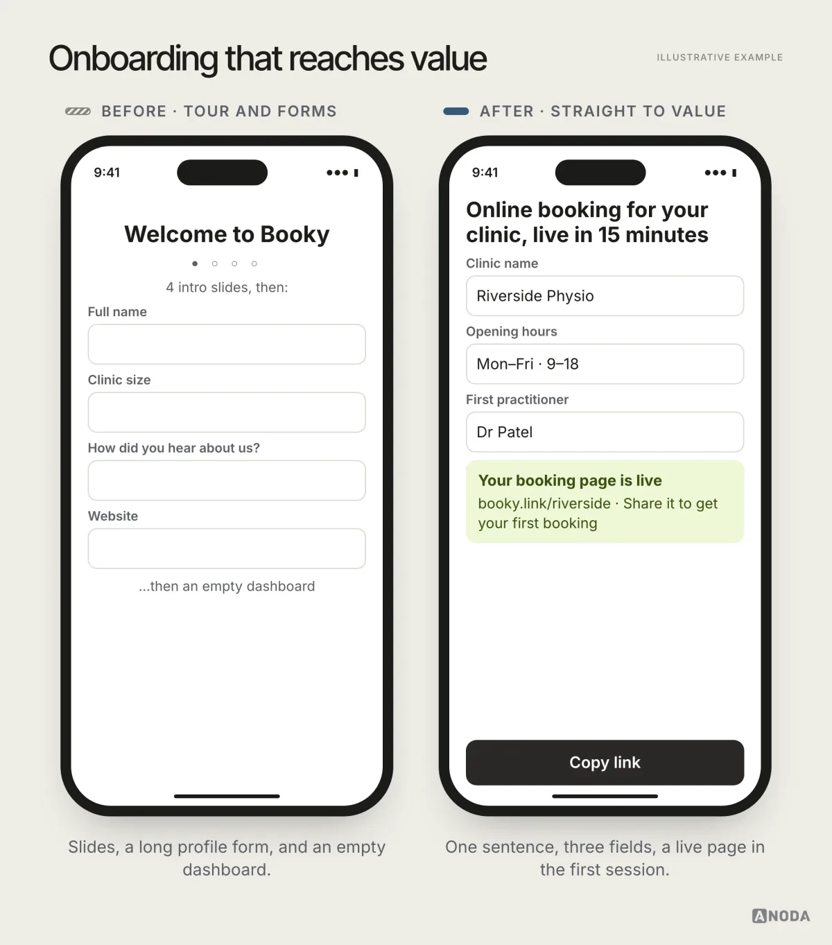 Before and after, illustrative example: on the left an MVP onboarding with four intro slides, a long profile form and an empty dashboard at the end; on the right a single-sentence welcome, three essential fields, and a first result shown straight away with a suggested next step.