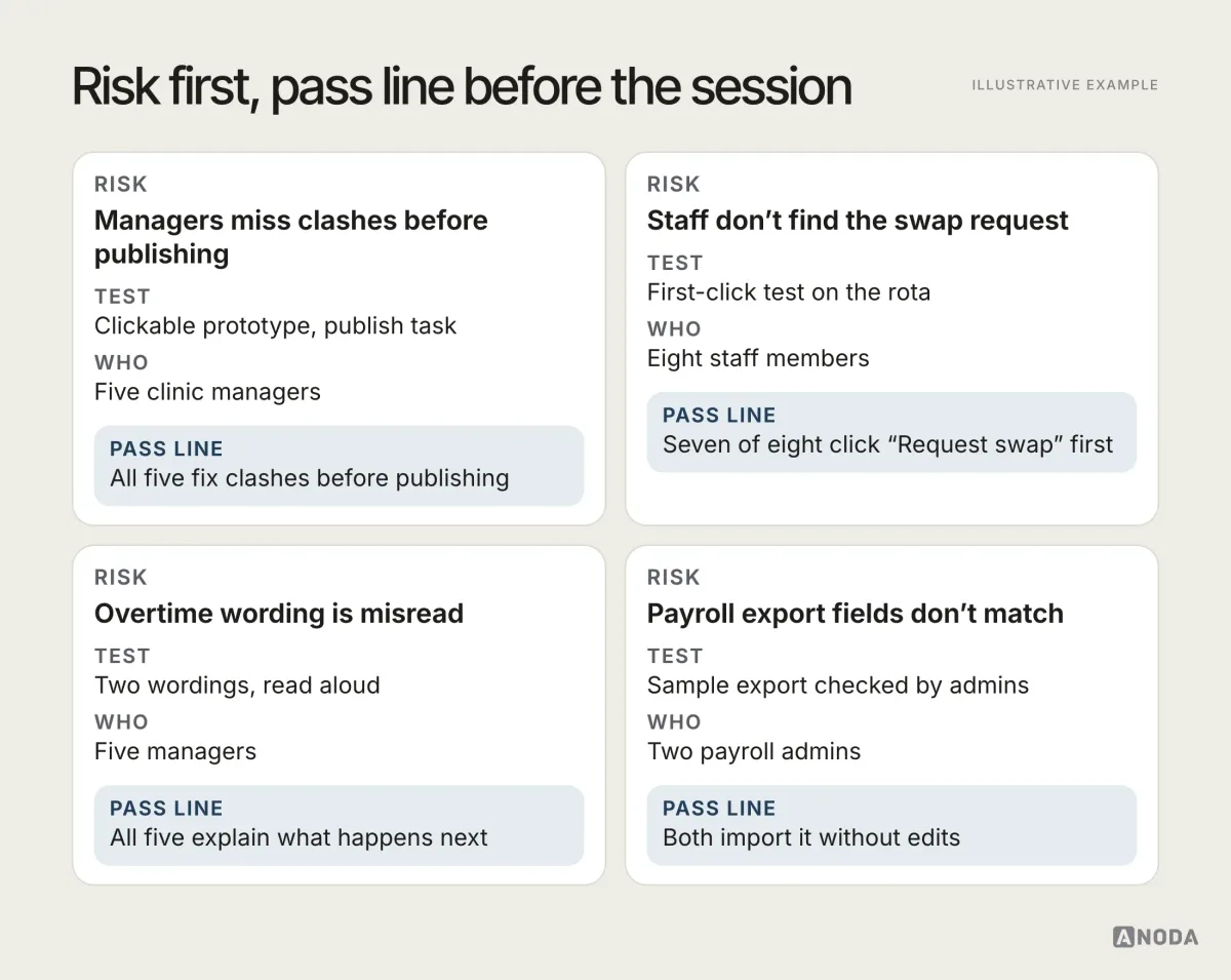 A validation plan for the fictional product Rostermint as four cards. Each names a risk, the test, the participants and the pass line: managers miss clashes before publishing, tested with a clickable prototype and five managers, passing if all five fix clashes before publishing; staff don’t find the swap request, tested with a first-click test; overtime wording is misread; payroll export fields don’t match.