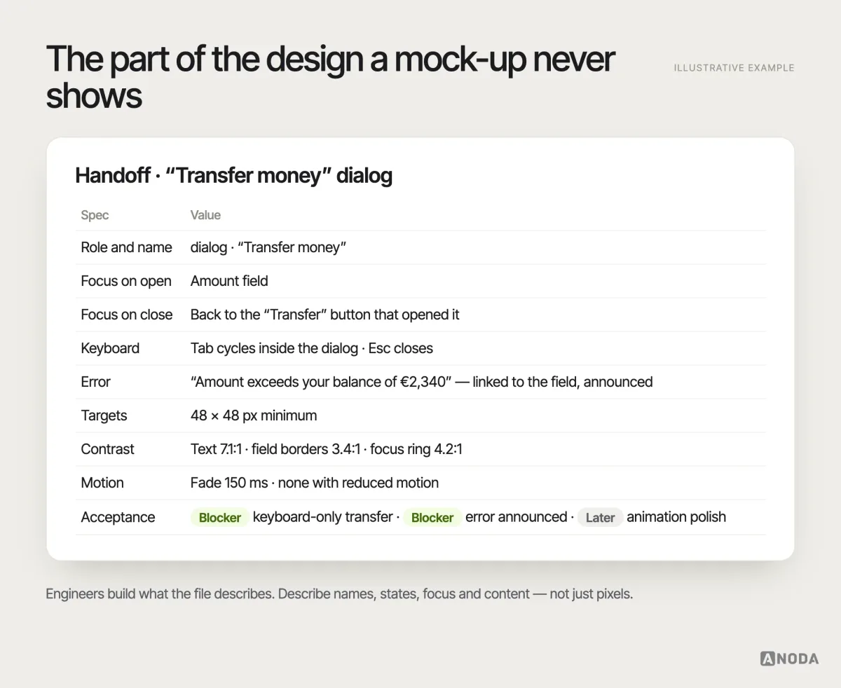 Annotation sheet, illustrative example: a “Transfer money” dialog specified for handoff — role dialog with the accessible name “Transfer money”, focus moves to the amount field on open and back to the triggering button on close, error “Amount exceeds your balance of €2,340” linked to the field, 48 px targets, contrast values for text and borders, Escape closes the dialog.