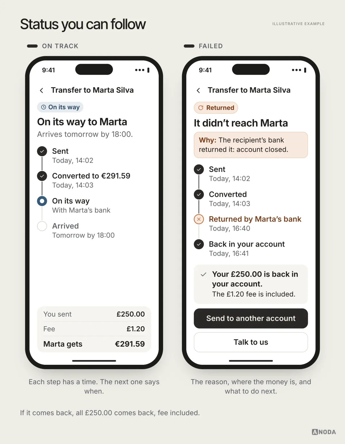 Two phone screens follow the same £250.00 transfer to Marta: one on its way (sent 14:02, converted to €291.59 at 14:03, arriving tomorrow by 18:00), and one returned because the recipient’s bank closed the account, saying ‘Your £250.00 is back in your account’ and offering ‘Send to another account’ and ‘Talk to us’.