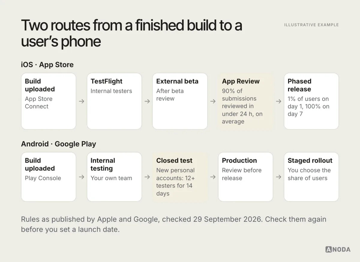 Illustrative example: a diagram titled “Two routes from a finished build to a user’s phone”, with an iOS lane — build uploaded, TestFlight internal testers, external beta after beta review, App Review, phased release over seven days — and an Android lane — build uploaded, internal testing, closed test with at least 12 testers for 14 days for new personal accounts, production review, staged rollout by percentage.