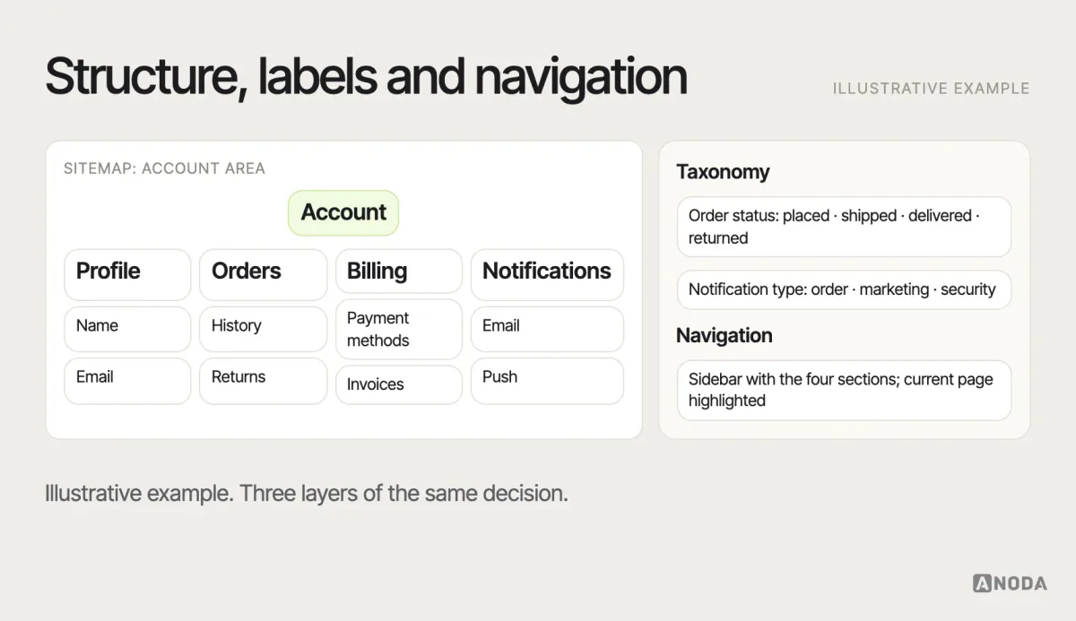 Information architecture, illustrative example: a sitemap of an account area with top-level sections, second-level pages and labels, alongside the taxonomy used to tag content and the navigation that exposes it.