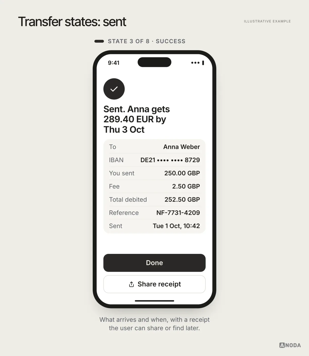Illustrative example, state 3 of 8, success: “Sent. Anna gets 289.40 EUR by Thu 3 Oct” with a receipt showing the amounts, fee, total and reference, and “Done” and “Share receipt” buttons.