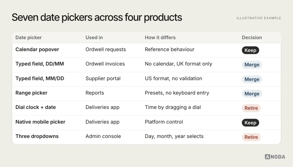 Illustrative example: an inventory of seven date pickers found across four products, with where each is used, how its behaviour differs and a keep, merge or retire decision.