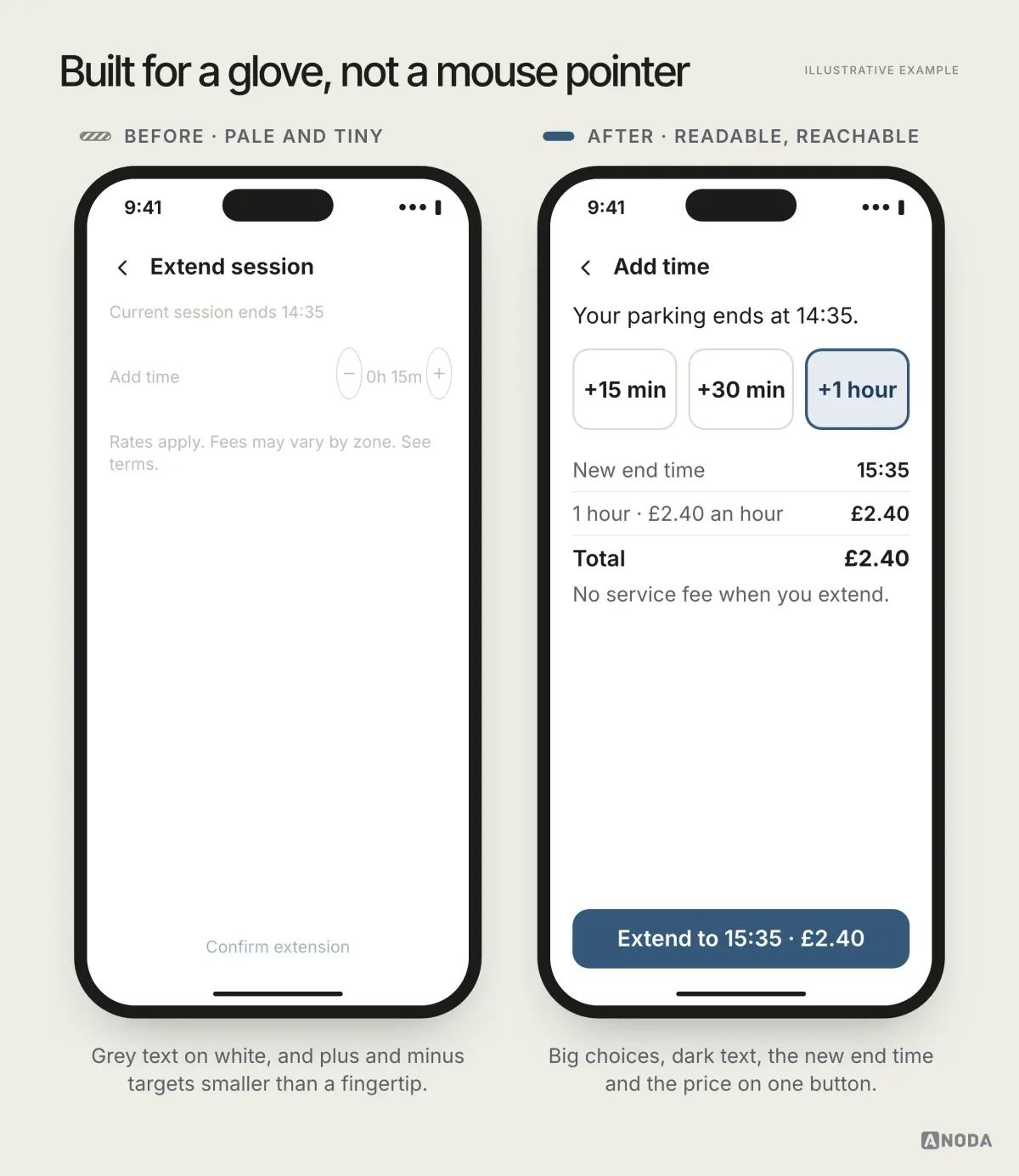 Illustrative example: on the left an Extend screen with small pale grey text and tiny, tightly packed plus and minus buttons; on the right large high-contrast buttons for +15 min, +30 min and +1 hour, and a full-width button reading “Extend to 15:35 · £2.40”.