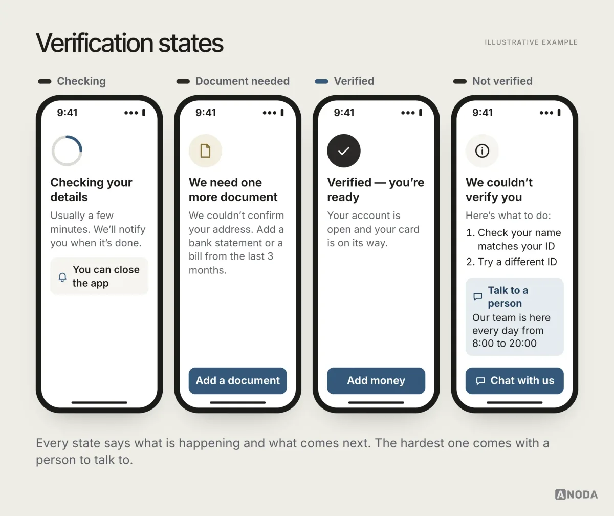 Four verification screens: ‘Checking your details’ (usually a few minutes), ‘We need one more document’ with an Add a document button, ‘Verified — you’re ready’ with Add money, and ‘We couldn’t verify you’ with two steps to try and a Chat with us option to talk to a person.