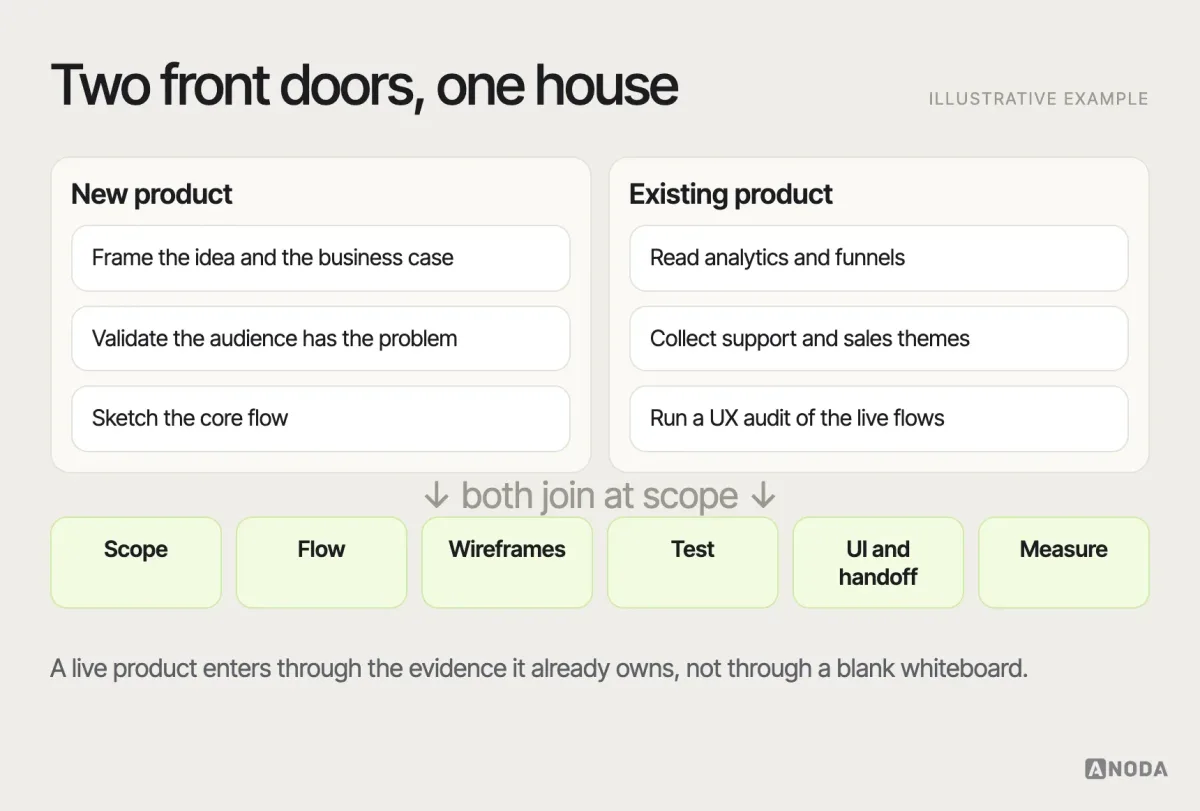 New product versus existing product, illustrative example: two entry paths into the same process — a new product starts at framing, audience validation and the core flow; an existing product starts at analytics, support themes and a UX audit, then joins the same process at scope — with the shared stages from flow to measurement below.