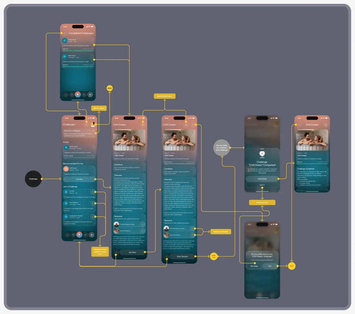 Screen map of the Challenges section: the list, challenge details, completion and leave dialogs, linked with numbered arrows and notes