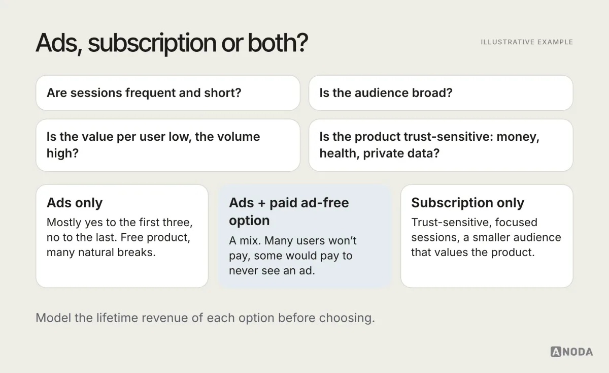 Illustrative decision diagram titled “Ads, subscription or both?”: questions about session frequency, audience size, value per user and trust sensitivity leading to three outcomes, ads only, subscription only, or ads with a paid ad-free option.