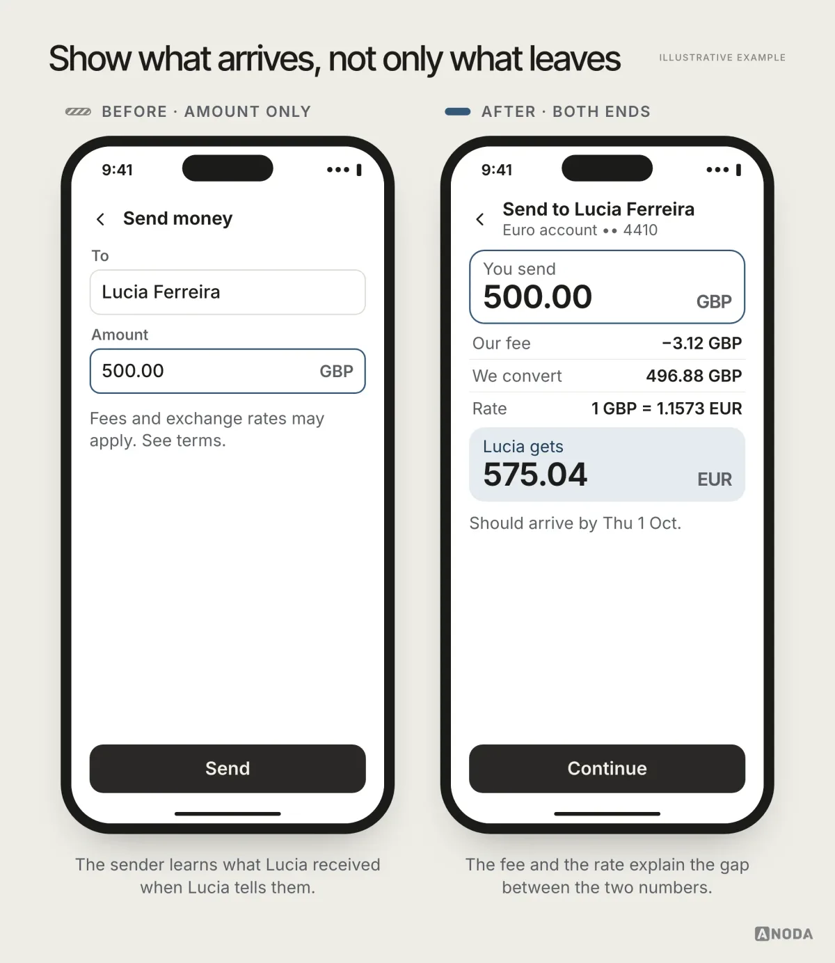 Illustrative example: two phone screens of a fictional money-transfer app. Before: a form with recipient Lucia Ferreira, an amount of 500.00 GBP and small print saying fees and exchange rates may apply. After: “You send 500.00 GBP”, a fee of −3.12 GBP, 496.88 GBP converted at 1 GBP = 1.1573 EUR, “Lucia gets 575.04 EUR” highlighted, and “Should arrive by Thu 1 Oct”.