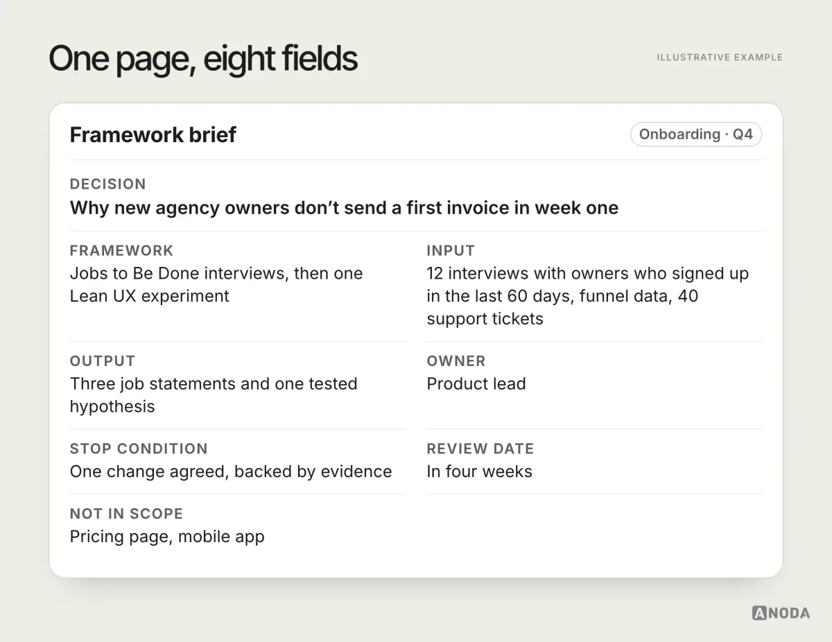 Framework brief, illustrative example: a one-page card for an invoicing product — decision: why new agency owners do not send a first invoice in week one; framework: Jobs to Be Done interviews plus one Lean UX experiment; input: twelve interviews with owners who signed up in the last 60 days, funnel data, 40 support tickets; output: three job statements and one tested hypothesis; owner: product lead; stop condition: one change agreed with evidence; review date: in four weeks; not in scope: the pricing page and a mobile app.